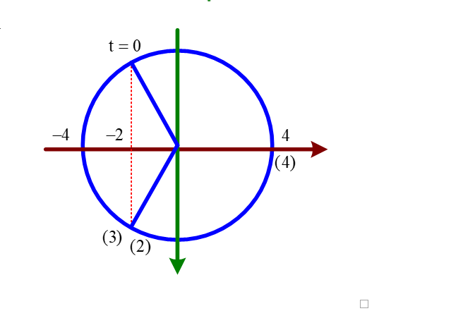 Hình đáp án 1. Một vật nhỏ dao động điều hoà trên trục Ox với phương trình $\large x=