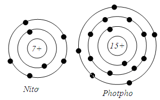 Hình minh họa Nguyên tử - Nguyên tố hóa học
