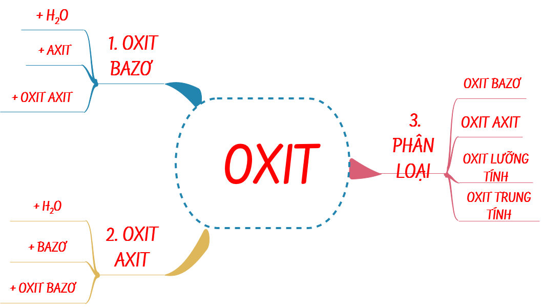 Hình minh họa Oxit bazơ:    $CaO + 2HCl \to CaC{l_2} + {H_2}O$    $CaO + {
