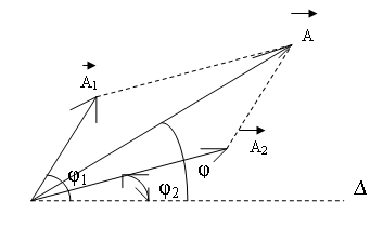 Hình minh họa Pha ban đầu của biên độ tổng hợp