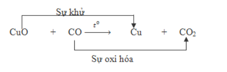 Hình minh họa Phản ứng oxi hóa khử