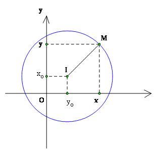Hình minh họa Phương trình đường tròn