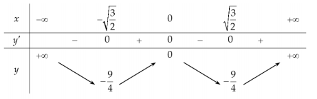 Hình đáp án 1. Số giao điểm của đồ thị hàm số $\Large y=x^{2}\left|x^{2}-3\right|$ và