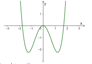 Hình đáp án 2. Số giao điểm của đồ thị hàm số $\Large y=x^{2}\left|x^{2}-3\right|$ và