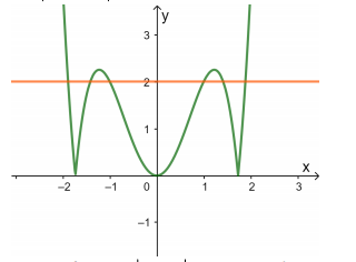 Hình đáp án 3. Số giao điểm của đồ thị hàm số $\Large y=x^{2}\left|x^{2}-3\right|$ và