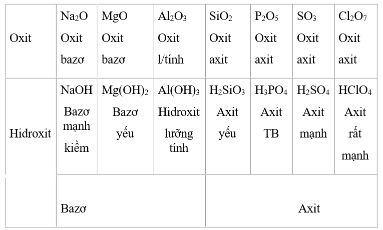 Hình minh họa So sánh tính chất hóa học các nguyên tố trong bảng tuần hoàn