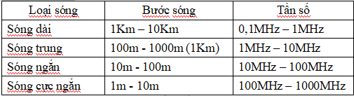 Hình đáp án 1. Sóng điện từ có bước sóng 0,5m là sóng ngắn. sóng cực ngắn. sóng trung