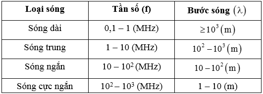 Hình đáp án 1. Sóng điện từ có tần số 15 MHz thuộc loại sóng nào sau đây? Sóng dài. S