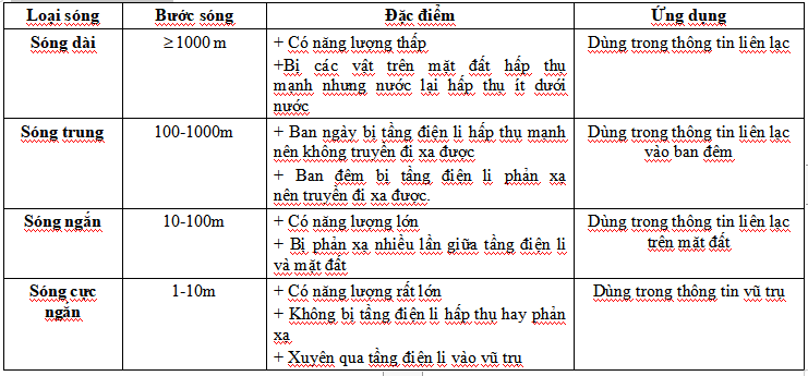 Hình đáp án 1. Sóng điện từ nào sau đây thường được dùng để truyền thông tin dưới nướ