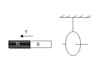Hình minh họa Suất điện động cảm ứng