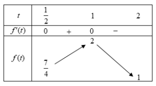 Hình đáp án 2. Tập tất cả các giá trị của tham số $\Large m$ để phương trình $\Large 