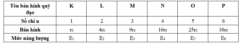 Hình đáp án 1. Theo tiên đề Bo, bán kính Bo là $\large {{r}_{0}}=5,{{3.10}^{-11}}m.$ 