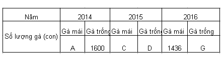 Hình minh họa Thống kê số gà trong một trại chăn nuôi như sau: Năm 2014: Gà trống có