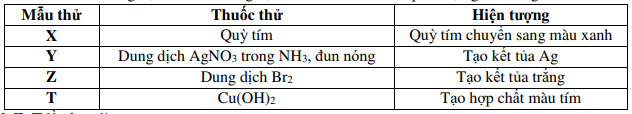 Hình minh họa Tiến hành thí nghiệm với các dung dịch X, Y, Z và T. Kết quả được ghi 