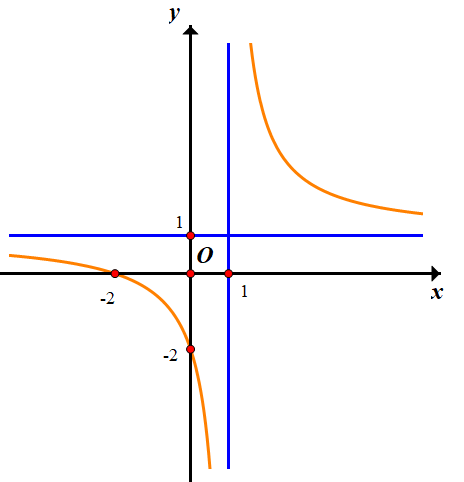 Hình minh họa Tìm giá trị của a, b để hàm số $\large y=\dfrac{a x+2}{x-b}$ có đồ thị