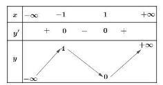 Hình đáp án 1. Tìm giá trị cực đại của hàm số $\Large y=x^{3}-3 x+2$ A. 1 B. 4 C. 0 D