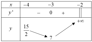 Hình đáp án 1. Tìm giá trị nhỏ nhất của hàm số $\large y=-x+3-\dfrac{1}{x+2}$ trên nử