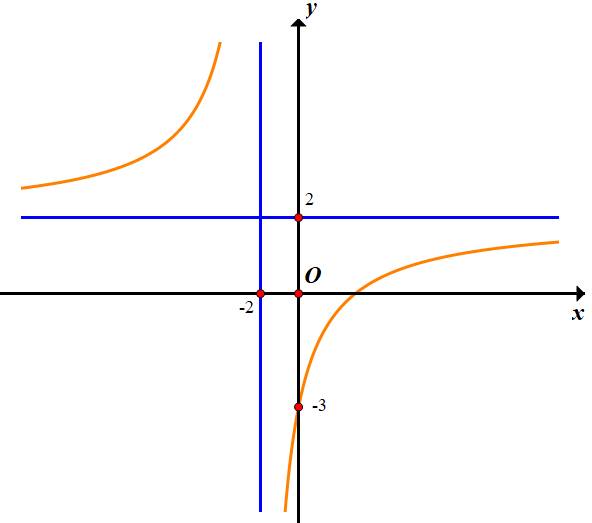 Hình minh họa Tìm hàm số có đồ thị là hình bên dưới đây. A. $\large y=\dfrac{x+3}{x+