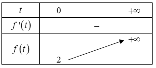 Hình đáp án 1. Tìm m để phương trình $\large 3 \sqrt{\tan x+1}(\sin x+2 \cos x)=m(\si