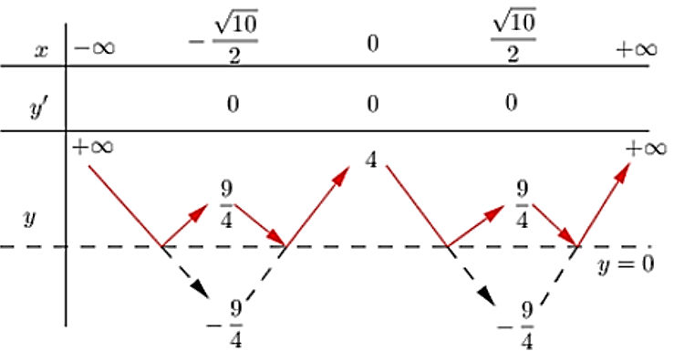 Hình đáp án 2. Tìm m để phương trình $\large \left|x^{4}-5 x^{2}+4\right|=\log _{2} m