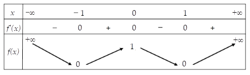 Hình đáp án 1. Tọa độ điểm cực đại của đồ thị hàm số $\Large y = x^{4} - 2x^{2} + 1$ 