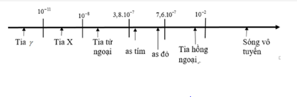 Hình đáp án 1. Trong chân không, bức xạ có bước sóng nào sau đây thuộc miền hồng ngoạ