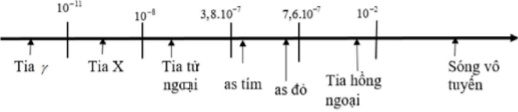 Hình đáp án 1. Trong chân không, các bức xạ có bước sóng tăng dần theo thứ tự đúng là