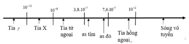 Hình đáp án 1. Trong chân không có một bức xạ tử ngoại bước sóng $\Large \lambda$ và 