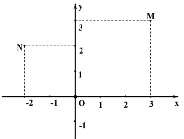 Hình minh họa Trong mặt phẳng $\Large Oxy$ cho các điểm $\Large M, N$ lần lượt biểu 