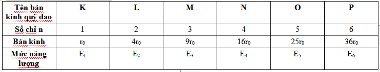 Hình đáp án 1. Trong nguyên tử hiđrô, bán kính Bo là $\Large r _{0}=5,3.10^{-11} m$. 