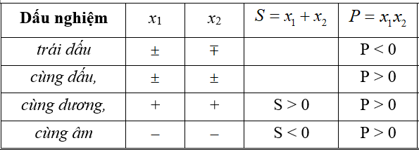 Hình minh họa Xác định dấu của nghiệm phương trình bậc 2