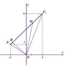 Hình đáp án 1. Xét các số phức z thỏa mãn $\large |z+2-i|+|z-4-7 i|=6 \sqrt{2}$. Gọi 